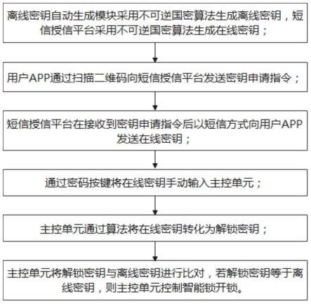 基于二维码及短信传输密钥的安全离线智能锁及开锁方法与流程