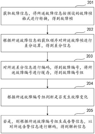 车辆故障分析方法、装置、计算机设备和存储介质与流程