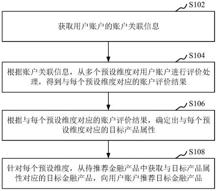 金融产品的推荐方法、装置、计算机设备、存储介质与流程