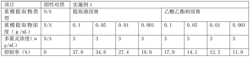 一种含有重楼提取物的组合物及其制备方法和应用