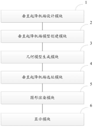 一种垂直起降机场布局仿真系统的制作方法