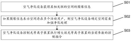 用于空气净化设备的环境控制方法、系统、装置及设备与流程