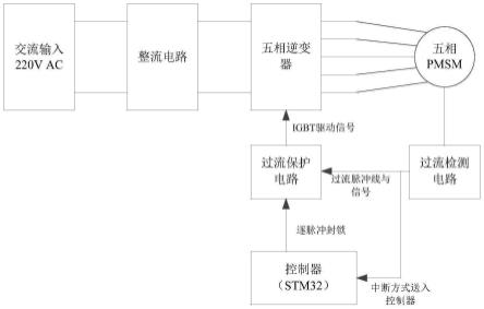 一种软硬件相结合的五相永磁同步电机过流控制方法