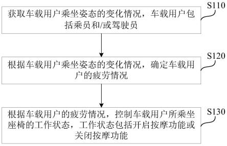 车载座椅控制方法、装置、介质及设备与流程