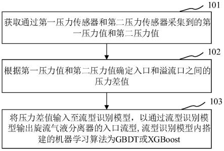 旋流气液分离器入口流型识别方法、装置及处理器