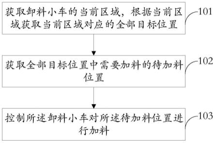 一种上料系统的控制方法与流程