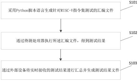 一种基于RISC-V处理器的指令集验证方法及装置