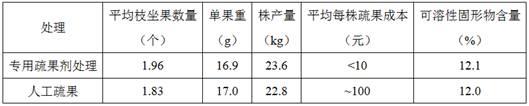 一种杨梅的疏花疏果方法