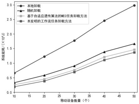 基于遗传算法的多用户工作流任务卸载决策与调度方法