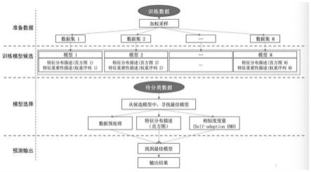 一种用于概念漂移检测和自适应的方法及IoT安全框架