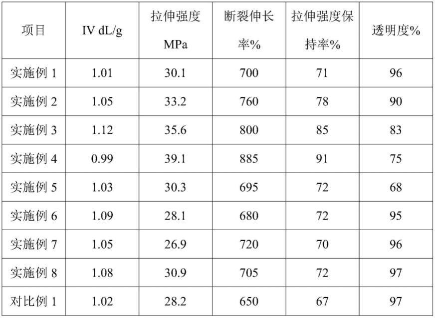 一种聚酯弹性体及其制备方法和应用与流程