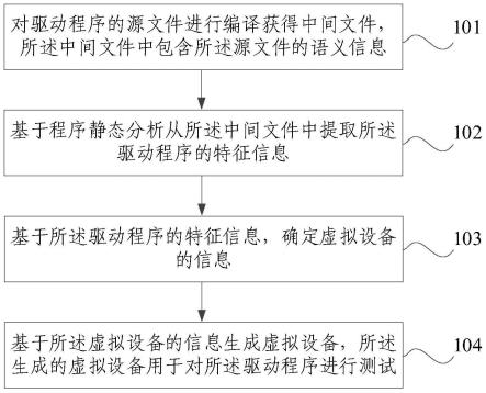 虚拟设备生成、驱动程序测试方法、装置、设备及介质