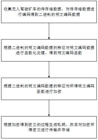 一种基于非对称算法的无人驾驶矿车数据存储方法及装置与流程