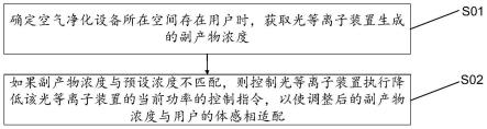 用于空气净化设备的环境控制方法、系统、装置及设备与流程