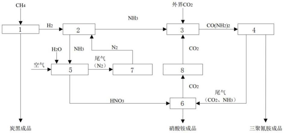 一种甲烷裂解制炭黑联产硝酸铵、三聚氰胺的装置的制作方法