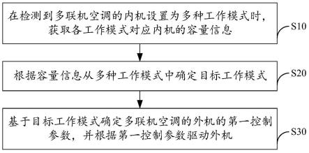 多联机空调控制方法、装置、设备及存储介质与流程