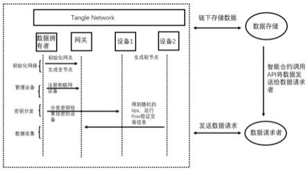 一种基于信誉共识机制的安全的数据共享方法与流程