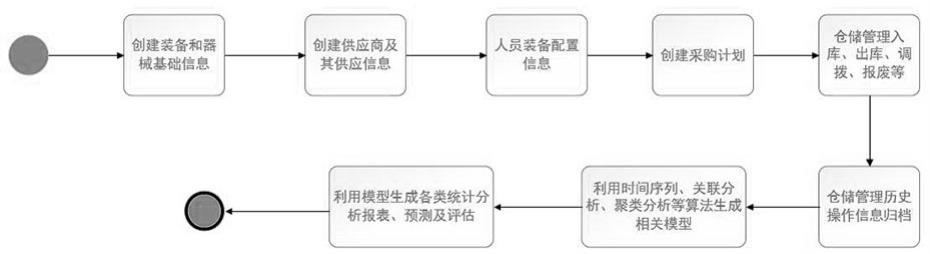 装备与器械管理系统的制作方法