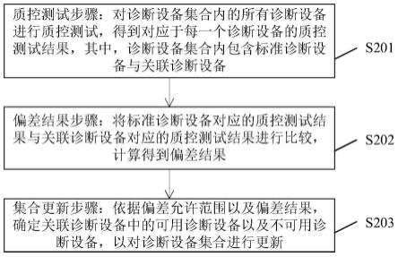 诊断设备分配方法、装置及系统与流程