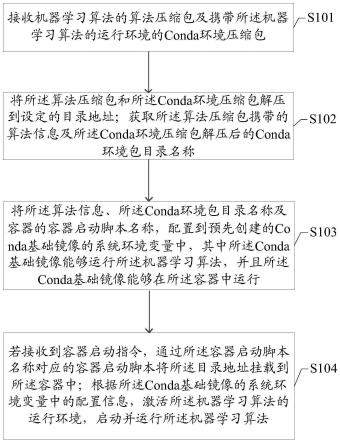 一种机器学习算法运行方法、装置、设备及介质与流程