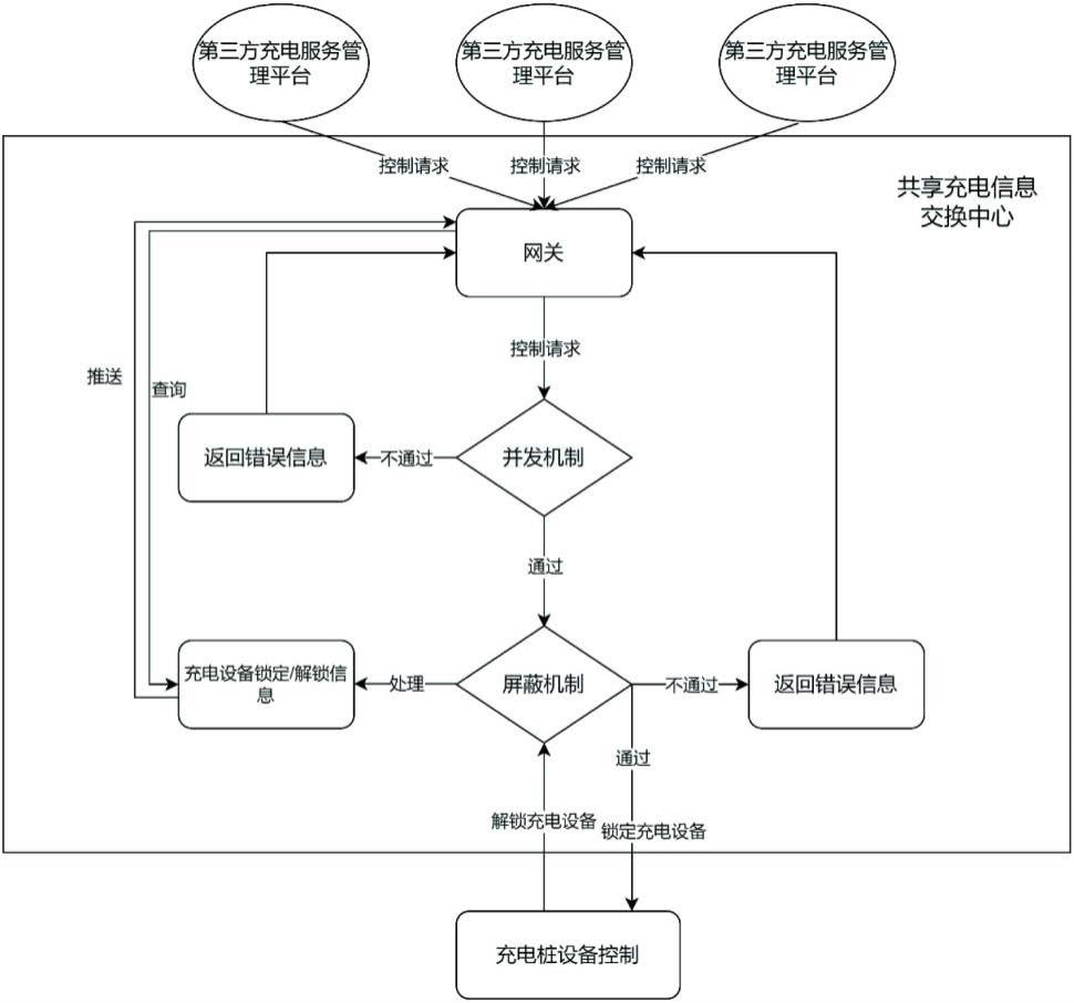 共享充电交互系统和方法与流程