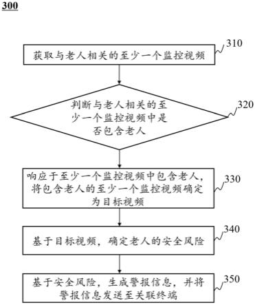 一种老人家居安全监控方法、系统、装置及存储介质与流程