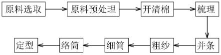 一种超高分子量聚乙烯羊绒混纺纱半精纺生产工艺的制作方法