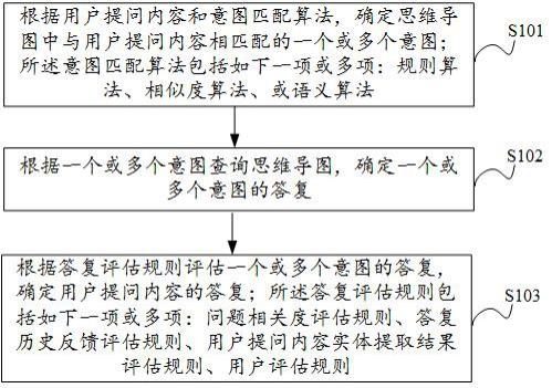 一种基于思维导图的机器人问答方法及装置与流程