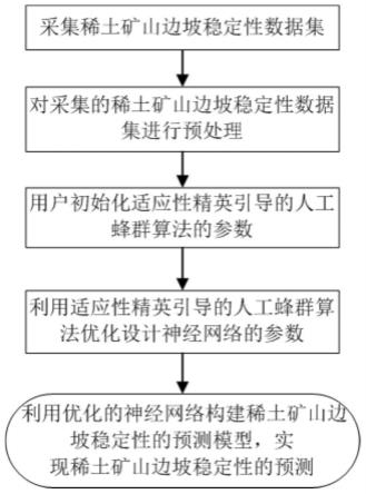 基于演化神经网络的稀土矿山边坡稳定性预测方法