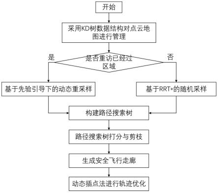 一种基于点云最近邻查询的无人机轨迹生成方法与流程