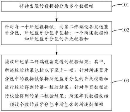 一种数据传输方法、装置和终端设备与流程