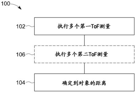 用于场景的飞行时间感测的方法和装置与流程