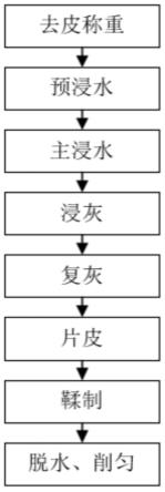 一种基于不去肉制备水牛凉席的生产方法与流程