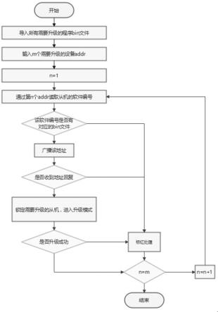 一种在RS485组网模式下批量升级程序的方法与流程