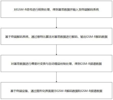 一种基于手持终端的高铁GSM-R信号检测方法及系统与流程