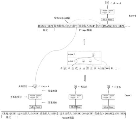 一种基于动态提示学习的小样本嵌套关系抽取方法