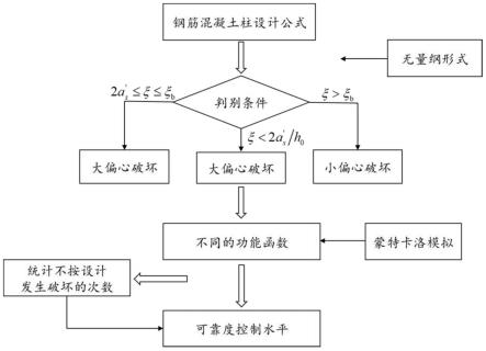 一种钢筋混凝土柱的可靠度分析方法