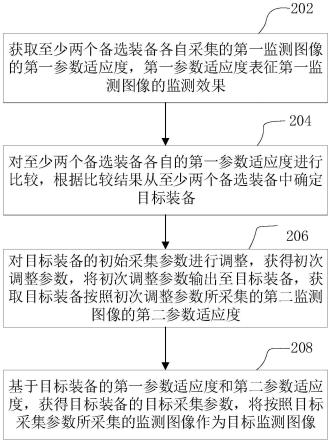 监测装备的控制方法、装置、计算机设备和存储介质与流程