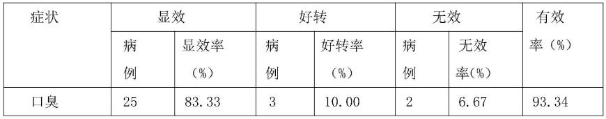 一种伊曲康唑在治疗口臭中的用途的制作方法