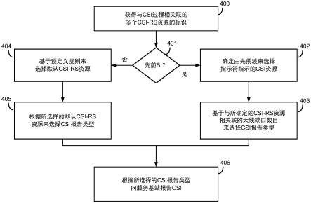 用于EB/FD-MIMO的CSI反馈处理和报告的制作方法