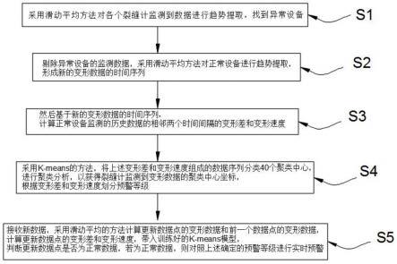 一种基于裂缝计实时监测的滑坡灾害智能预警方法与流程