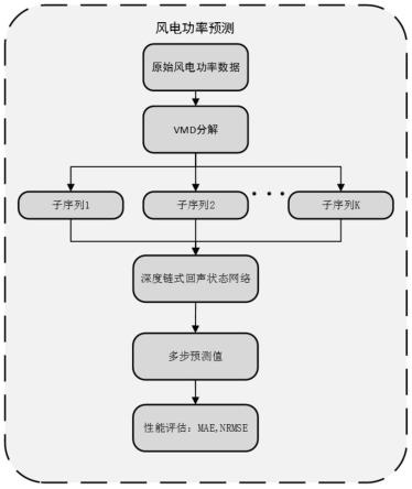 一种基于深度链式回声状态网络和变分模态分解的风电功率多步预测方法