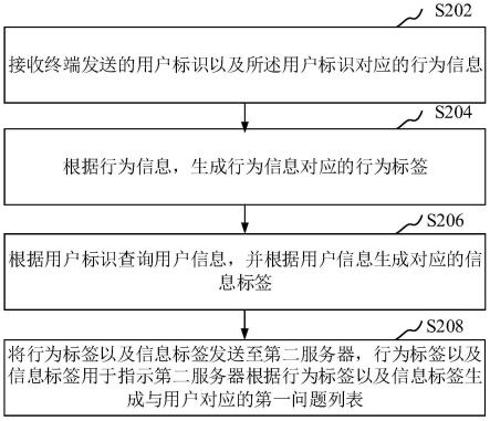 问题列表生成方法、装置、计算机设备、存储介质与流程