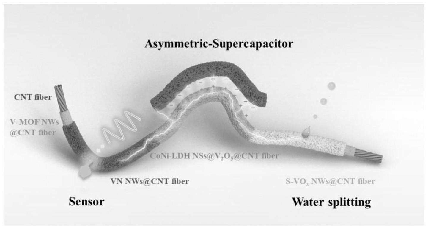 一种多功能钒金属有机骨架基碳纳米管纤维及其制备方法和应用