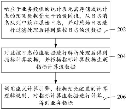 业务指标计算方法、装置、计算机设备和存储介质与流程