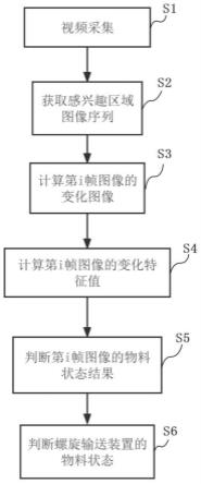 一种螺旋输送装置物料状态检测方法及装置与流程