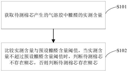 电子雾化器棉芯糊芯判断方法与流程