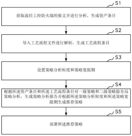 一种工控防火墙策略分析方法及装置与流程