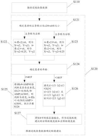 近视处方给定方法、装置、电子设备及存储介质与流程