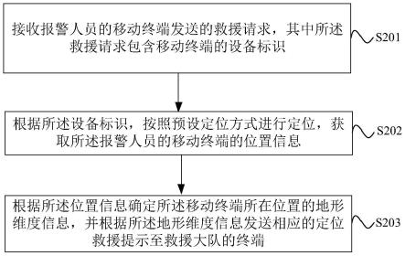 定位指挥调度方法、装置及设备与流程